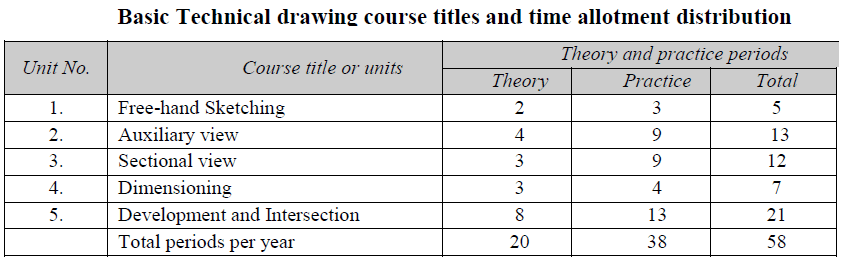 Basic Technical drawing course titles and time allotment distribution